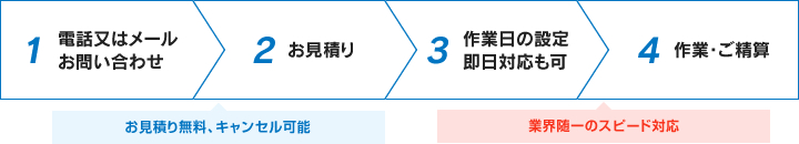 回収までの流れ